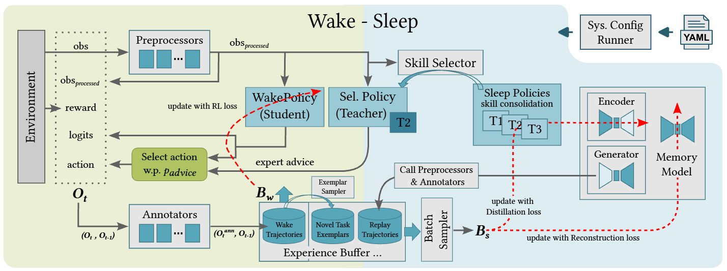 System Design for an Integrated Lifelong Reinforcement Learning Agent for Real-Time Strategy Games