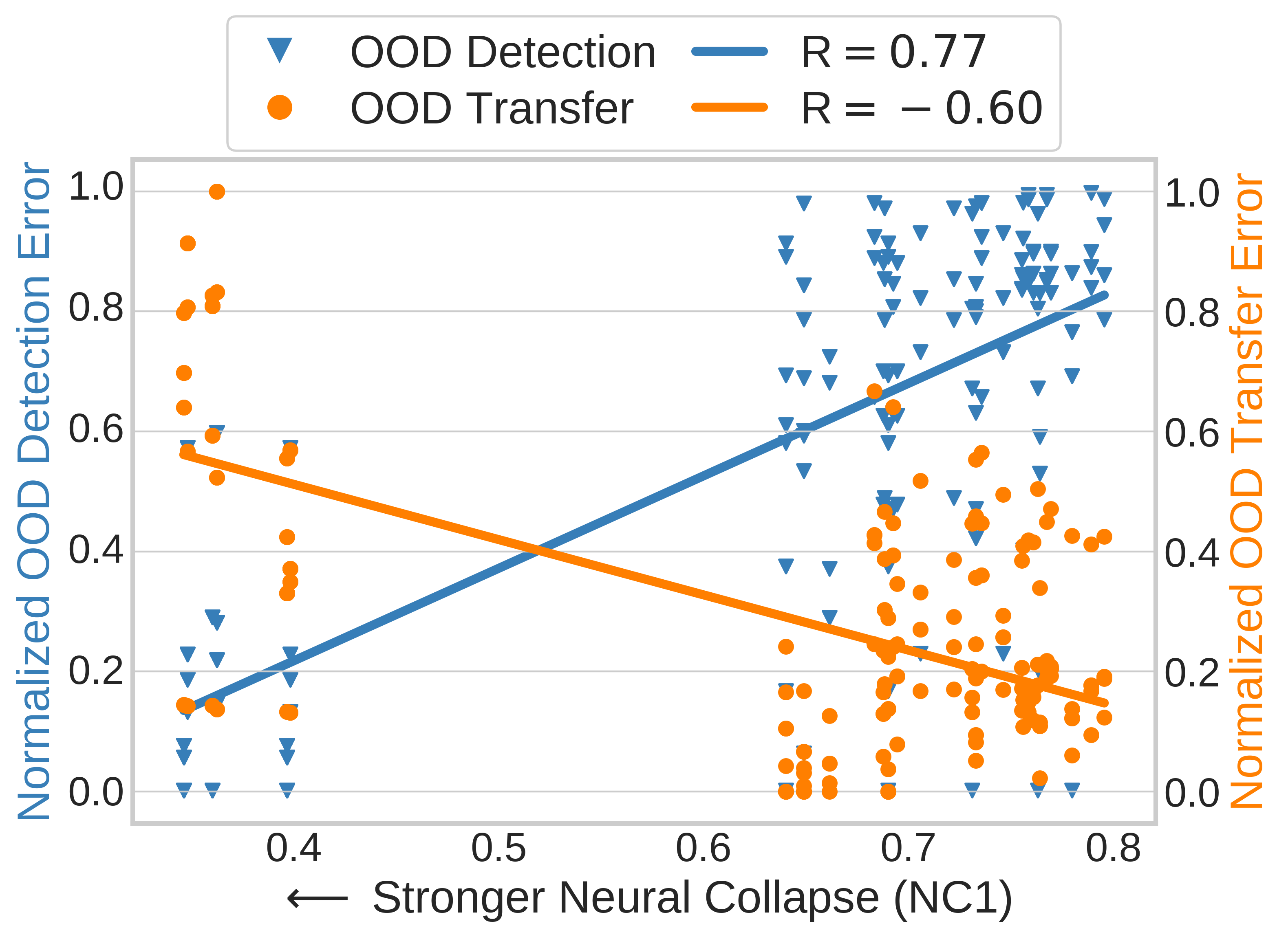 Controlling Neural Collapse Enhances Out-of-Distribution Detection and Transfer Learning