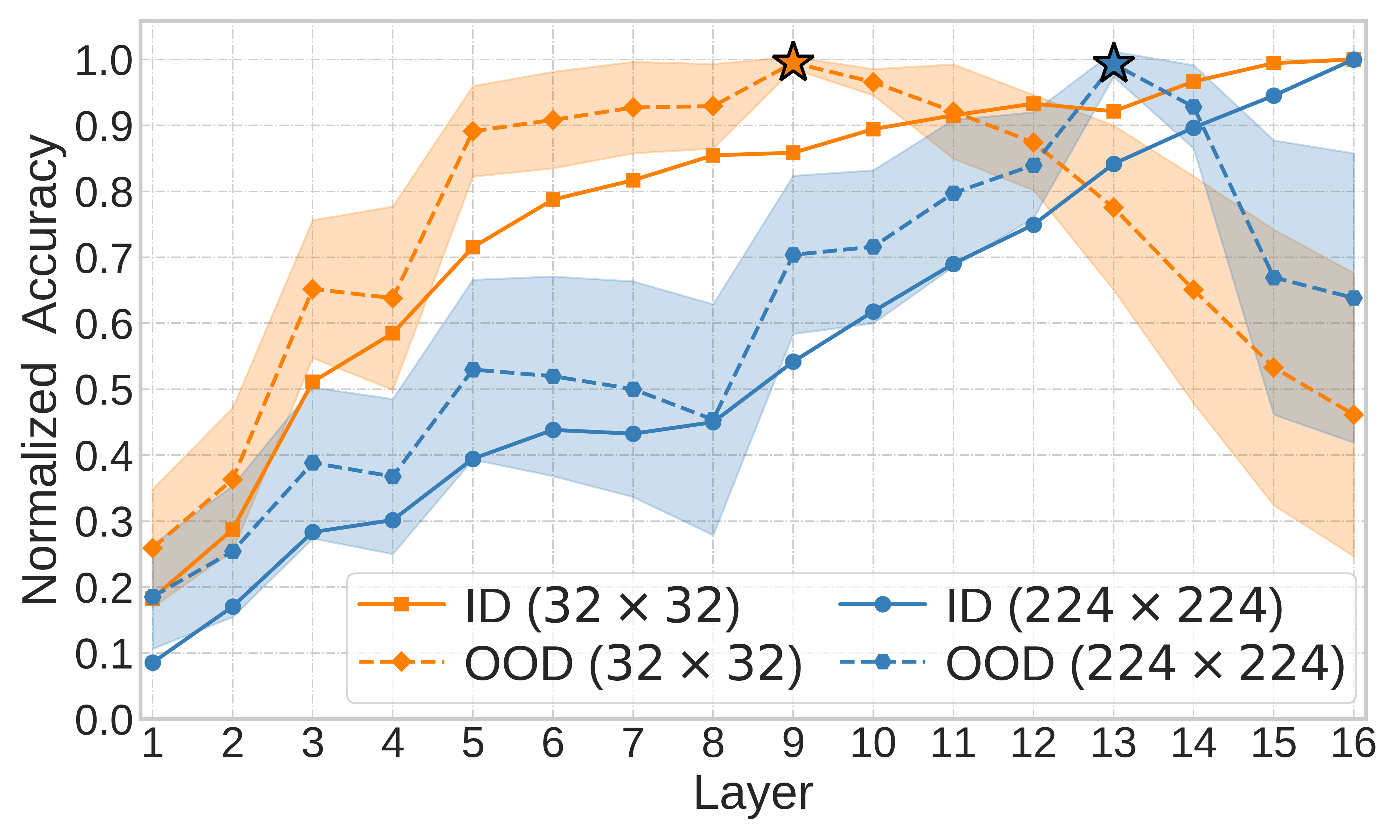 What Variables Affect Out-Of-Distribution Generalization in Pretrained Models?